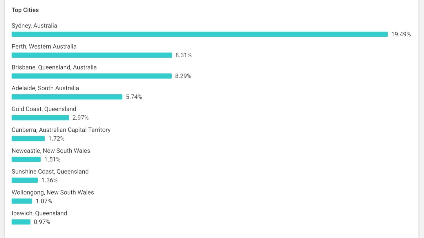 Top Cities in the "Top Audience Locations" section in Facebook Insights