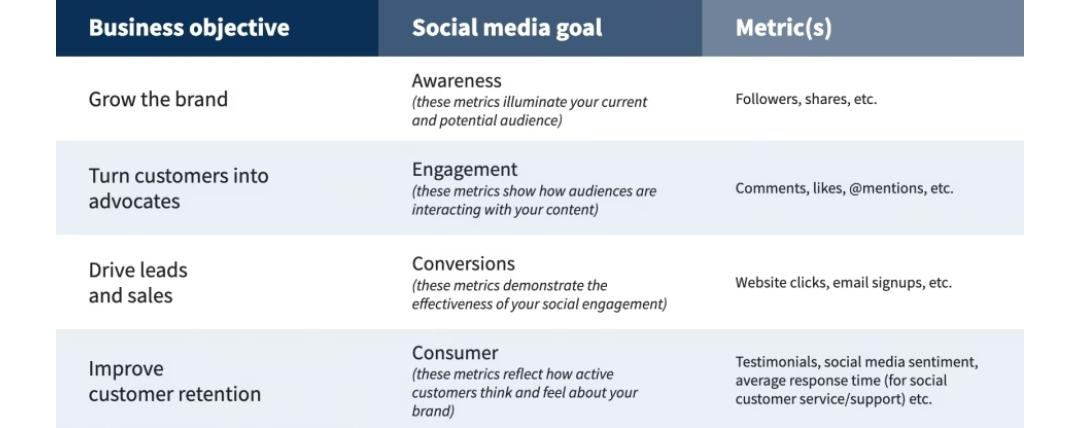 Business objectives, social media goals, metrics