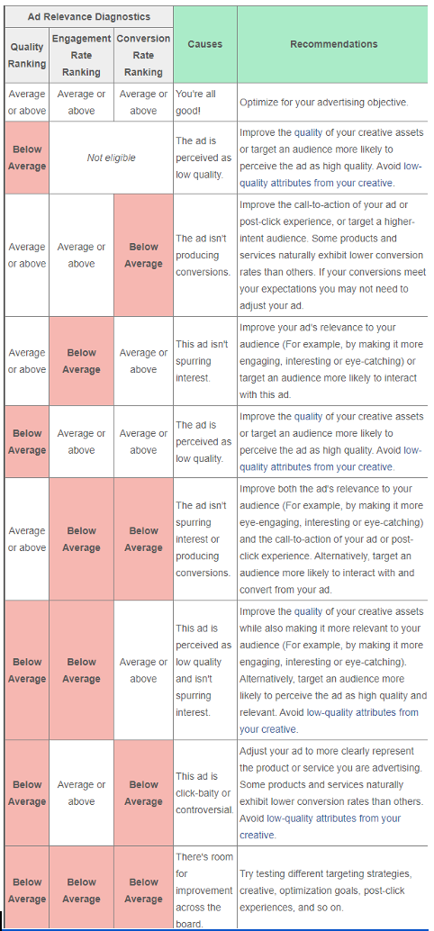 Facebook ads guiding table
