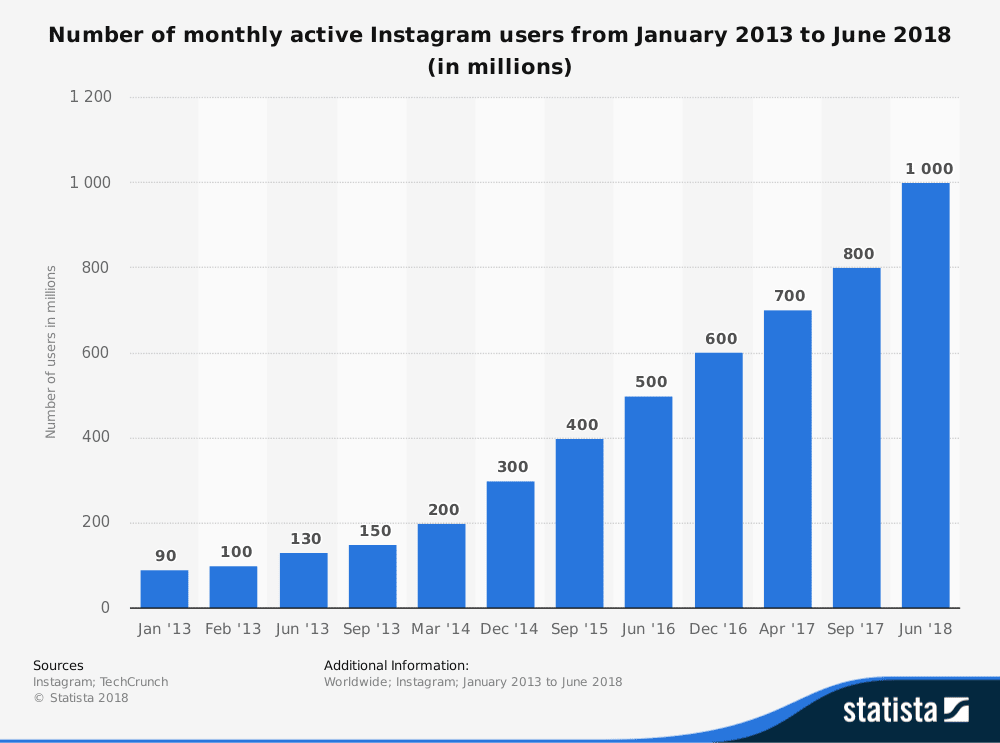 Instagram statistics of monthly active users from 2013 to 2018, showing growth year over year